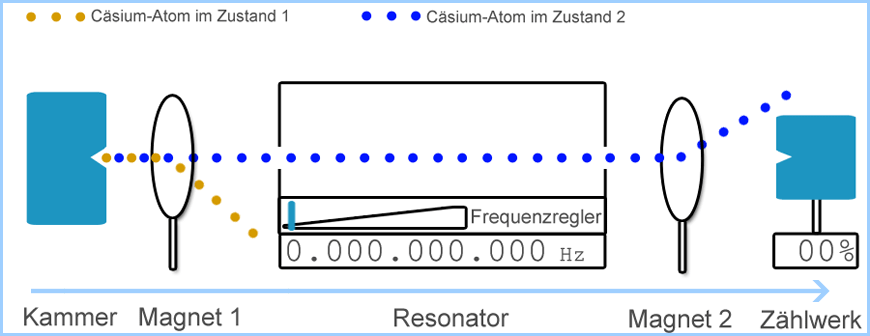 Die schematische Darstellung wie eine Atomuhr funktioniert