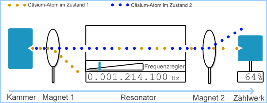 Mikrowellenstrahlung verändert den Zustand der Atome in der Atomuhr.