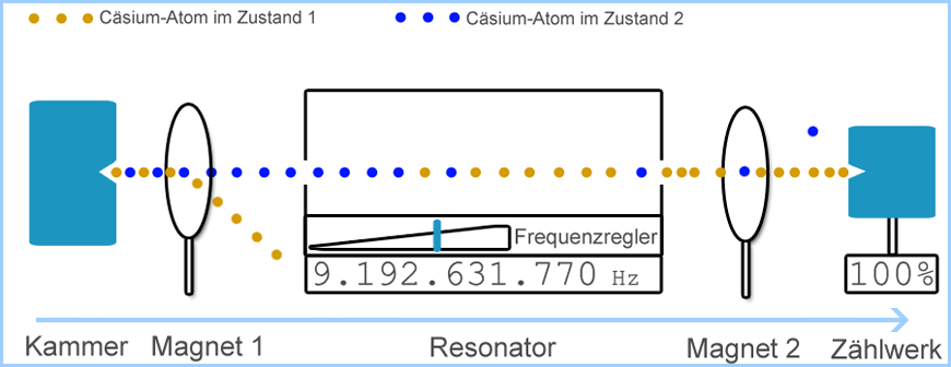 Zählwerk erfasst das Maximum an Zustandsänderungen, somit wurde die richtige Frequenz gefunden